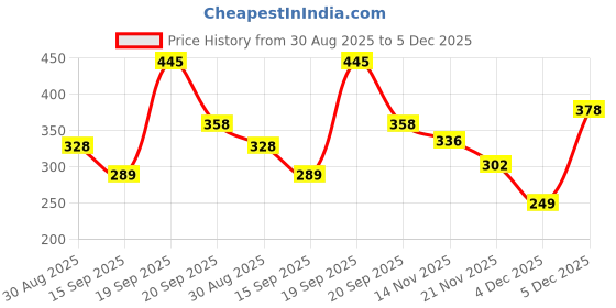 myntra.com Hikuj Boys Light Green Classic Printed Casual Shirt hikuj Price History Graph from 30 Aug 2025 to 5 Dec 2025