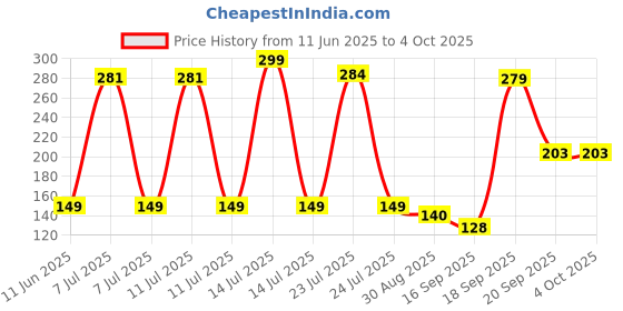 myntra.com Hikuj Boys Maroon Tshirts hikuj Price History Graph from 11 Jun 2025 to 4 Oct 2025