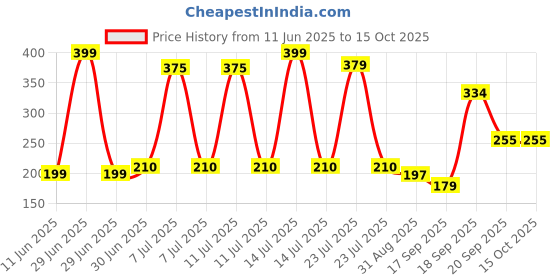 myntra.com Hikuj Boys Maroon Tshirts hikuj Price History Graph from 11 Jun 2025 to 15 Oct 2025