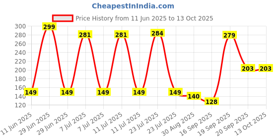 myntra.com Hikuj Boys Peach Tshirts hikuj Price History Graph from 11 Jun 2025 to 13 Oct 2025