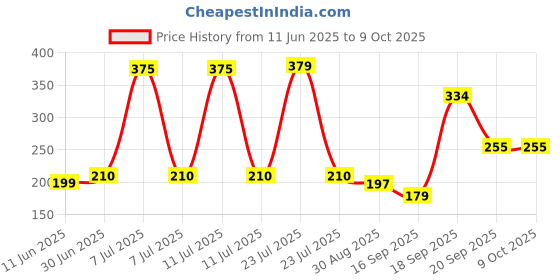 myntra.com Hikuj Boys Peach Tshirts hikuj Price History Graph from 11 Jun 2025 to 8 Oct 2025