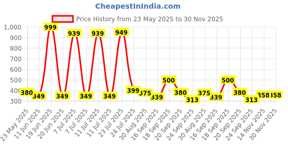 myntra.com Hikuj Boys Printed Hooded Sweatshirt With Joggers hikuj Price History Graph from 23 May 2025 to 30 Nov 2025