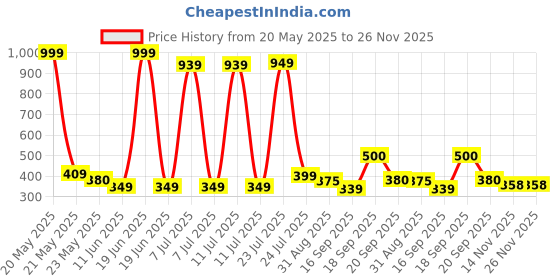 myntra.com Hikuj Boys Printed Hooded Sweatshirt With Joggers hikuj Price History Graph from 20 May 2025 to 26 Nov 2025