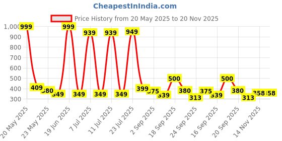 myntra.com Hikuj Boys Printed Hooded Sweatshirt With Joggers hikuj Price History Graph from 20 May 2025 to 20 Nov 2025