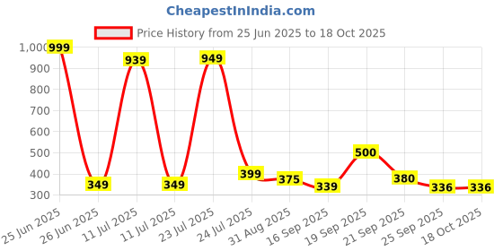 myntra.com Hikuj Boys Printed Hooded Sweatshirt with Joggers hikuj Price History Graph from 25 Jun 2025 to 18 Oct 2025