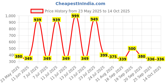 myntra.com Hikuj Boys Printed T-shirt hikuj Price History Graph from 23 May 2025 to 13 Oct 2025