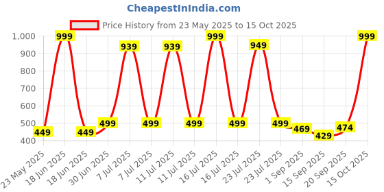 myntra.com Hikuj Boys T-Shirt And Coat with Trousers hikuj Price History Graph from 23 May 2025 to 15 Oct 2025