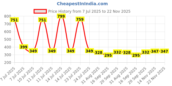 myntra.com Hikuj Boys White Clothing Set hikuj Price History Graph from 7 Jul 2025 to 22 Nov 2025