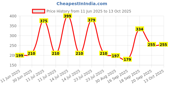 myntra.com Hikuj Boys Yellow Tshirts hikuj Price History Graph from 11 Jun 2025 to 12 Oct 2025