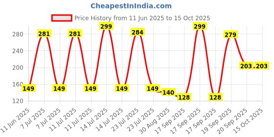 myntra.com Hikuj Boys Yellow Tshirts hikuj Price History Graph from 11 Jun 2025 to 15 Oct 2025