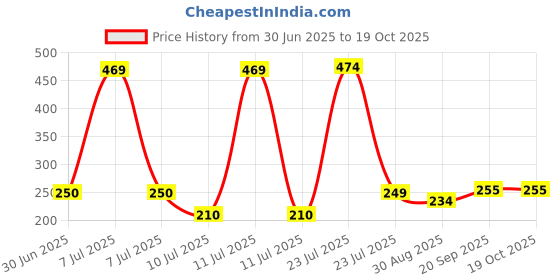 myntra.com Hikuj Floral Print Puff Sleeve Net Balloon Dress hikuj Price History Graph from 30 Jun 2025 to 18 Oct 2025