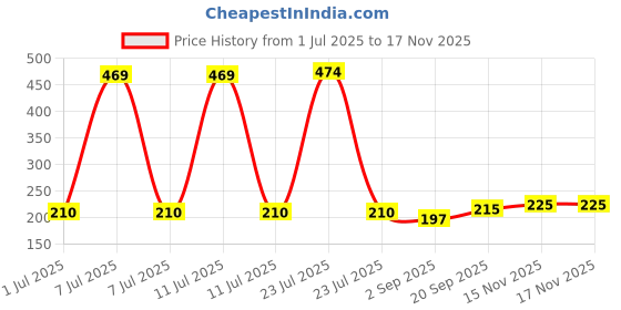 myntra.com Hikuj Girls Beige Dresses hikuj Price History Graph from 1 Jul 2025 to 16 Nov 2025