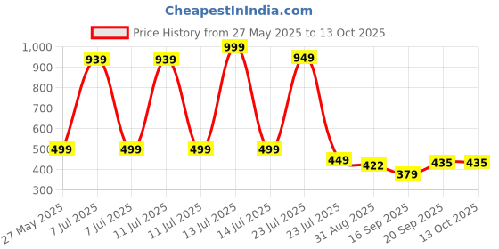 myntra.com Hikuj Girls Ethnic Tropical Printed Kurta and Sharara Set hikuj Price History Graph from 27 May 2025 to 13 Oct 2025