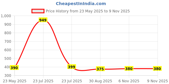 myntra.com Hikuj Girls Long Sleeves Top With Leggings hikuj Price History Graph from 23 May 2025 to 8 Nov 2025