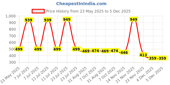 myntra.com Hikuj Girls Printed Long Sleeves Top With Leggings hikuj Price History Graph from 23 May 2025 to 5 Dec 2025