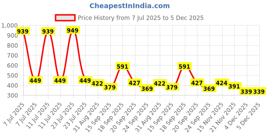 myntra.com Hikuj Girls Printed Top with Skirt hikuj Price History Graph from 7 Jul 2025 to 5 Dec 2025