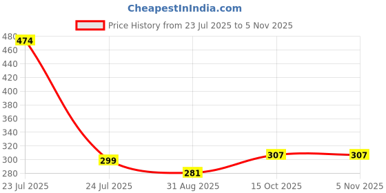 myntra.com Hikuj Girls Solid Fit & Flare Dress hikuj Price History Graph from 23 Jul 2025 to 3 Nov 2025