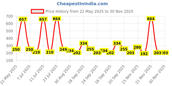 myntra.com Hikuj Girls Solid Puff Sleeve Net Balloon Dress hikuj Price History Graph from 22 May 2025 to 30 Nov 2025