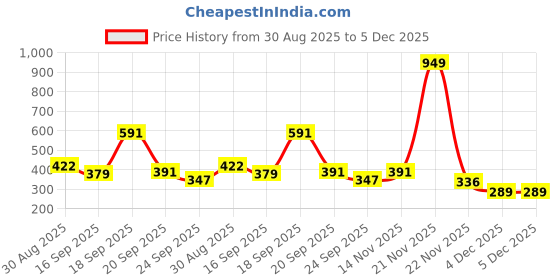 myntra.com Hikuj Girls Striped Top with Palazzos hikuj Price History Graph from 30 Aug 2025 to 5 Dec 2025