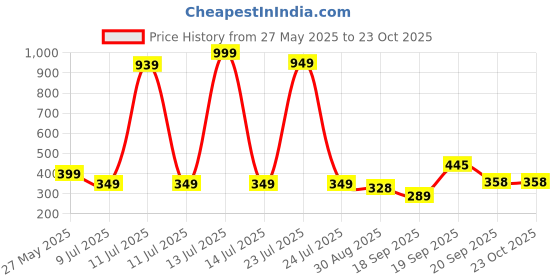 myntra.com Hikuj Kids Printed Kurta Set hikuj Price History Graph from 27 May 2025 to 23 Oct 2025