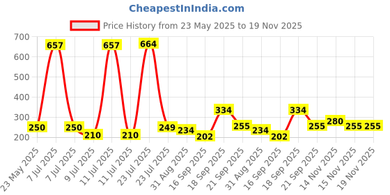 myntra.com Hikuj Polka Dot Puff Sleeve Net Balloon Dress hikuj Price History Graph from 23 May 2025 to 19 Nov 2025