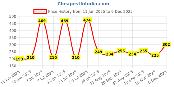 myntra.com Hikuj Puff Sleeve Net Balloon Dress hikuj Price History Graph from 11 Jun 2025 to 5 Dec 2025
