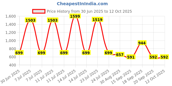 myntra.com Hikuj Puff Sleeve Net Maxi Dress hikuj Price History Graph from 30 Jun 2025 to 12 Oct 2025