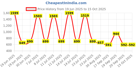 myntra.com Hikuj Puff Sleeve Net Maxi Dress hikuj Price History Graph from 19 Jun 2025 to 15 Oct 2025