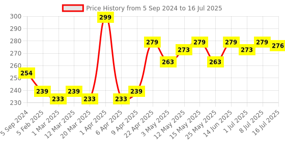myntra.com Hilary Rhoda 2-in-1 Compact & Loose Powder With Matte Finish 32 g - Beige hilary rhoda Price History Graph from 5 Sep 2024 to 16 Jul 2025
