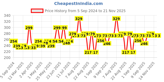 myntra.com Hilary Rhoda 2-in-1 Compact & Loose Powder With Matte Finish 32g - Natural hilary rhoda Price History Graph from 5 Sep 2024 to 20 Nov 2025