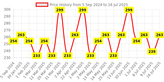 myntra.com Hilary Rhoda 2 in 1 Compact Powder With Shimmery & Matte Finish 18 g (My Ivory) hilary rhoda Price History Graph from 5 Sep 2024 to 16 Jul 2025