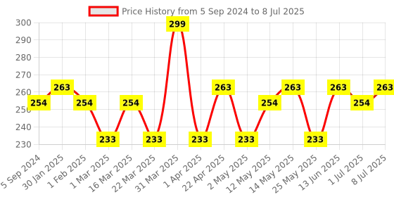 myntra.com Hilary Rhoda 2 in 1 Compact With Matte & Shimmer Finish 20 g - Ivory 01 hilary rhoda Price History Graph from 5 Sep 2024 to 8 Jul 2025