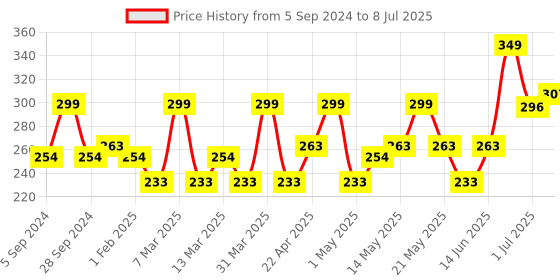 myntra.com Hilary Rhoda 2 in 1 Compact With Matte & Shimmer Finish 20 g - Natural hilary rhoda Price History Graph from 5 Sep 2024 to 8 Jul 2025
