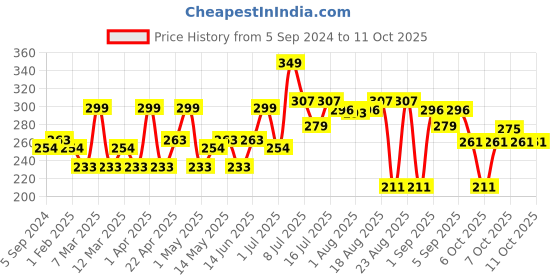 myntra.com Hilary Rhoda 2 in 1 Compact With Matte & Shimmer Finish 20 g - Sand hilary rhoda Price History Graph from 5 Sep 2024 to 10 Oct 2025