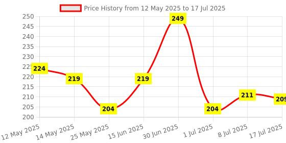 myntra.com Hilary Rhoda 2 In 1 Highlighter & Moisturiser Skin Shine Strobe Cream - 25 ml- 01 hilary rhoda Price History Graph from 12 May 2025 to 8 Jul 2025