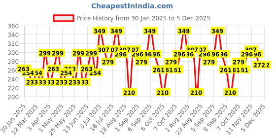 myntra.com Hilary Rhoda 2 In 1 Pressed Matte Compact Powder -18Gm Buff Beige hilary rhoda Price History Graph from 30 Jan 2025 to 4 Dec 2025