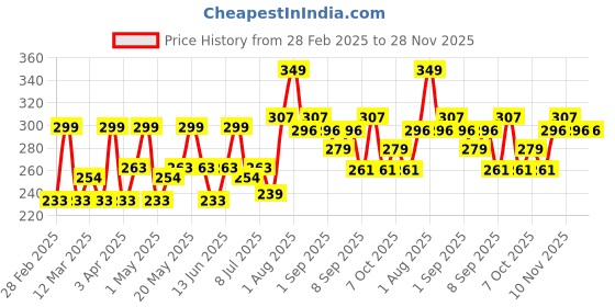 myntra.com Hilary Rhoda 2 In 1 Pressed Matte Compact Powder -18Gm Buff Beige hilary rhoda Price History Graph from 28 Feb 2025 to 28 Nov 2025
