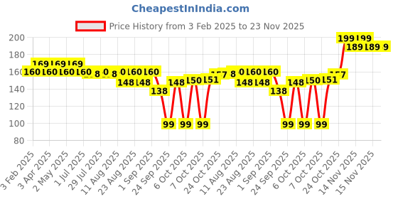 myntra.com Hilary Rhoda 2 Sided Clear & Tint Lip Balm -2.27g Each Side - Choco Love - 05 hilary rhoda Price History Graph from 3 Feb 2025 to 23 Nov 2025