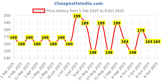 myntra.com Hilary Rhoda 2 Sided Clear & Tint Lip Balm With Shea Butter-2.27g Each Side - 06 Red Love hilary rhoda Price History Graph from 1 Feb 2025 to 8 Oct 2025
