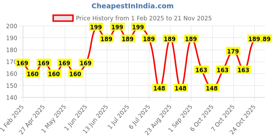 myntra.com Hilary Rhoda 2 Sided Clear & Tint Lip Balm With Shea Butter-2.27g Each Side- Rose Love 01 hilary rhoda Price History Graph from 1 Feb 2025 to 21 Nov 2025