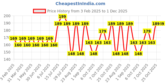 myntra.com Hilary Rhoda 2 Sided Clear & Tinted Lip Balm With Shea Butter- 2.27g Eachside-02 Pink Love hilary rhoda Price History Graph from 3 Feb 2025 to 30 Nov 2025