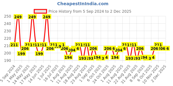 myntra.com Hilary Rhoda 3 In One Primer Spray For Dewy Finish - 120ml hilary rhoda Price History Graph from 5 Sep 2024 to 1 Dec 2025