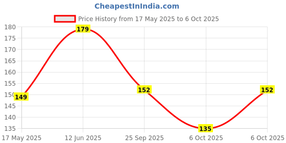 myntra.com Hilary Rhoda 3 Shades Drawing Eyebrow Palette- 7.2 g- Shade- 01 hilary rhoda Price History Graph from 17 May 2025 to 6 Oct 2025
