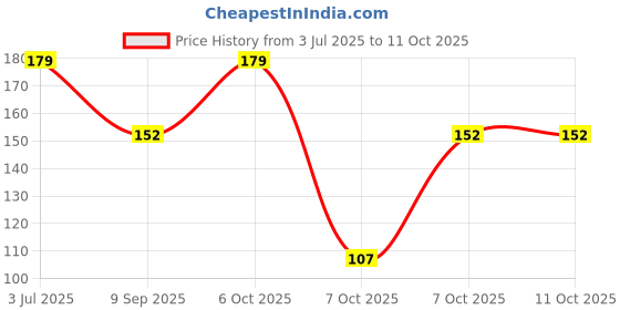 myntra.com Hilary Rhoda 3 Shades Drawing Eyebrow Palette- 7.2 g- Shade- 02 hilary rhoda Price History Graph from 3 Jul 2025 to 11 Oct 2025