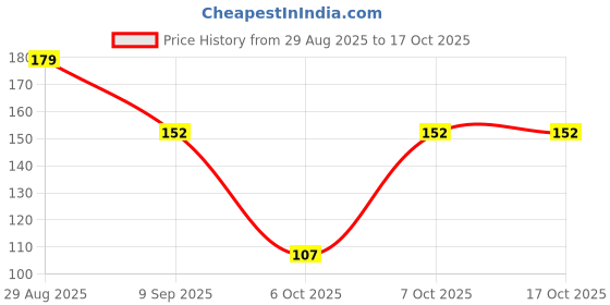 myntra.com Hilary Rhoda 3 Shades Drawing Eyebrow Palette- Shade- 03 hilary rhoda Price History Graph from 29 Aug 2025 to 16 Oct 2025