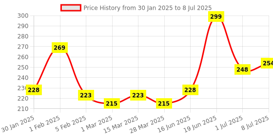 myntra.com Hilary Rhoda 8 Shade Palette Colour Correct With High Coverage Concealer- 12 g -1 hilary rhoda Price History Graph from 30 Jan 2025 to 8 Jul 2025