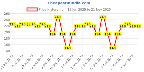 myntra.com Hilary Rhoda BB Cream With SPF 15 Hides Blemishes & Pigmentation - 40 ml Golden Beige 04 hilary rhoda Price History Graph from 13 Jun 2025 to 20 Nov 2025