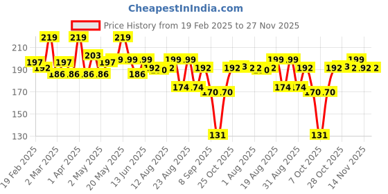 myntra.com Hilary Rhoda BB Daily Wear Cream With SPF 15 &Jojoba Oil - 40 ml - Shell White - 01 hilary rhoda Price History Graph from 19 Feb 2025 to 27 Nov 2025