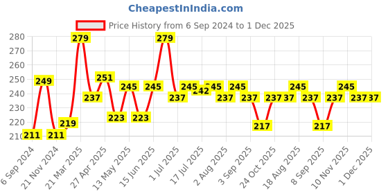 myntra.com Hilary Rhoda Blush Love Highly Pigmented & Dewy Finish Liquid Blush 20ml-Scandalous-06 hilary rhoda Price History Graph from 6 Sep 2024 to 30 Nov 2025