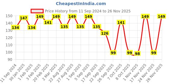 myntra.com Hilary Rhoda Brow Artist Eyebrow Pencil 0.3 g - Brown hilary rhoda Price History Graph from 11 Sep 2024 to 24 Nov 2025